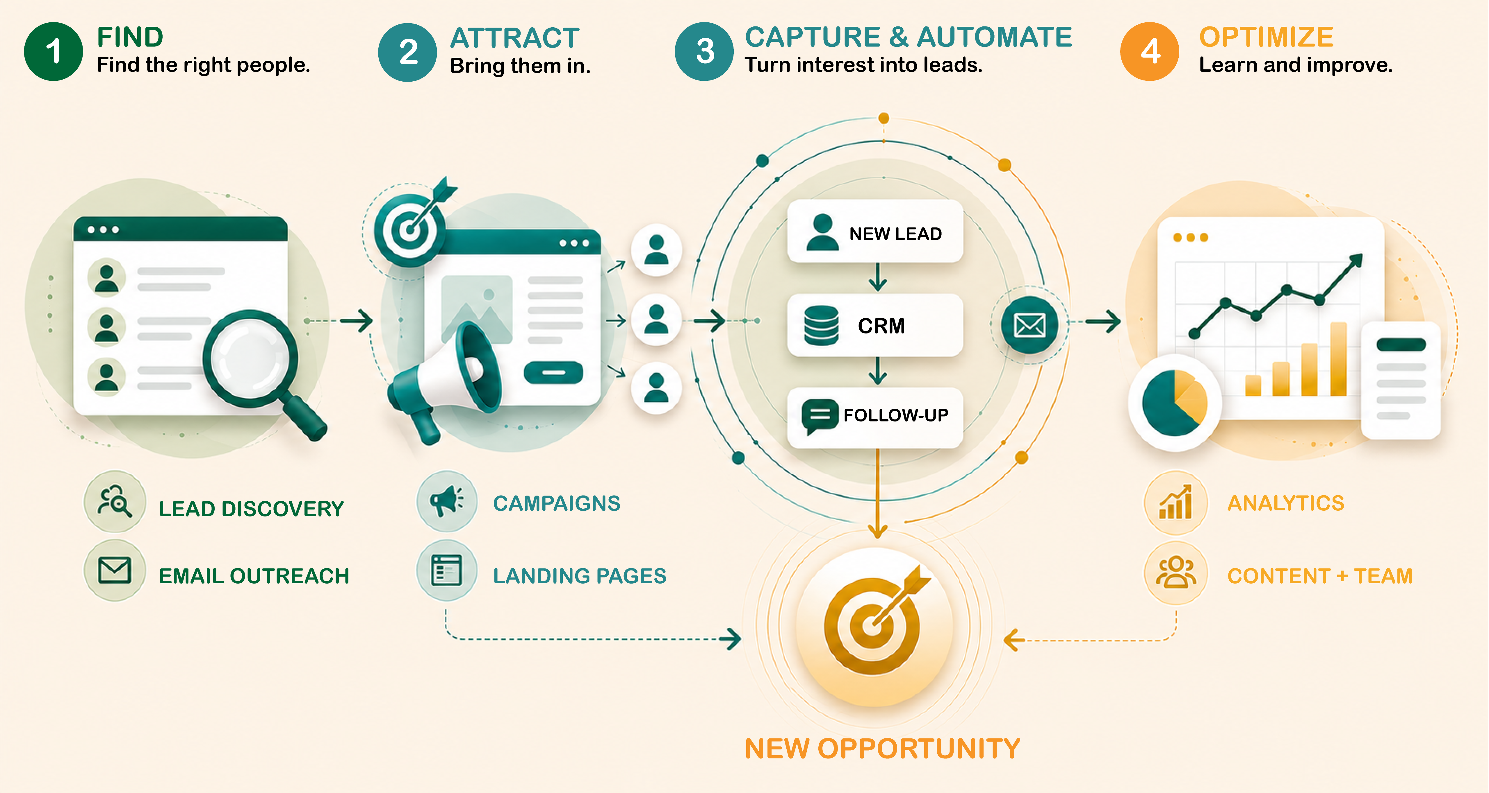 Lead generation and automation infographic